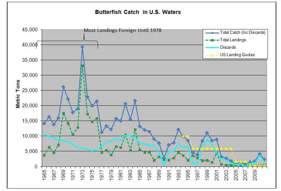 Figure 2. Butterfish Caught in U.S.