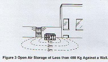 Calor Gas cylinders may be stored in the angle between two walls,