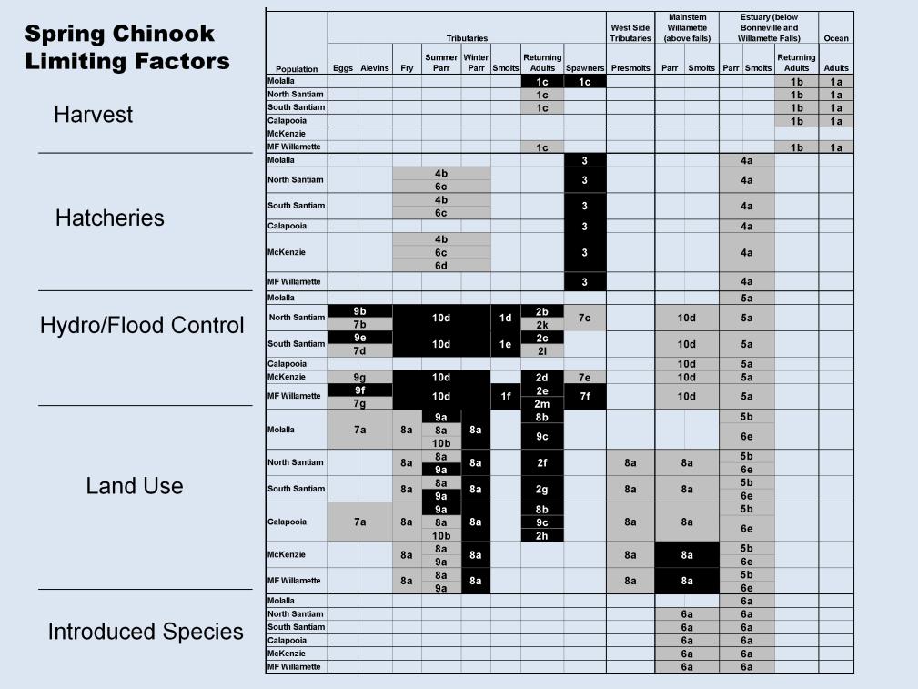 This chart, specific to spring Chinook, shows the areas we need to focus on if we really are going to try and recover the listed species.