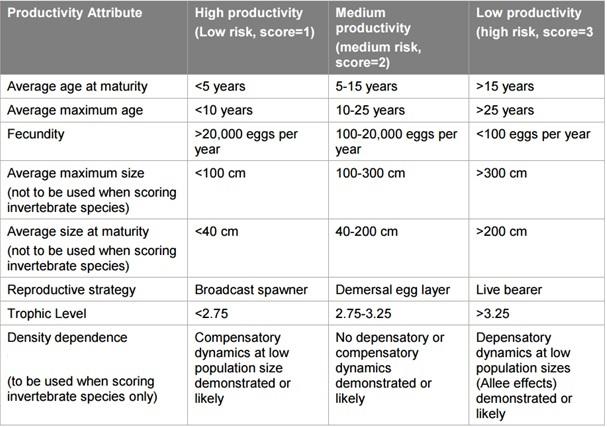 Productivity attributes and rankings from Marine Stewardship Council 2014: Susceptibility attributes and rankings from Marine Stewardship Council 2014.