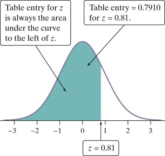 Suppose we want to find the proportion of observations from the standard Normal distribution that are less than 0.