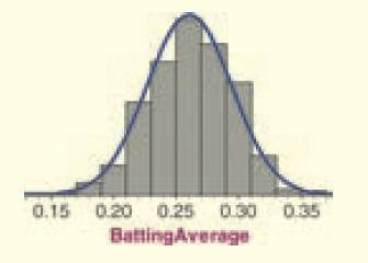 Batting averages The histogram below shows the distribution of batting average (proportion of hits) for the 432 Major League Baseball players with at