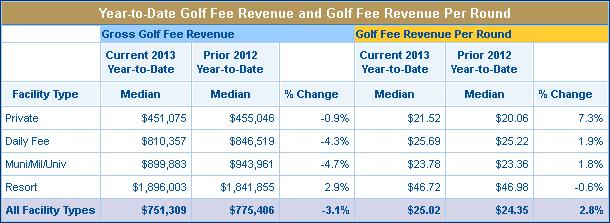 December and Year-End Golf Fee Revenues by Facility Type The year-end golf fee revenues by facility type reveal declines for three of the four presented below.