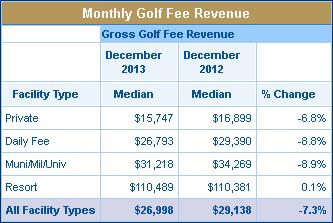 Notwithstanding the declines in gross golf fee revenues, the median golf fee per round of golf played grew nationally to $25.02.
