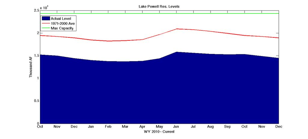Lake Powell December Reservoir Storage 30000000 25000000 Max Capacity 20000000 1971-2000 Ave Acre Feet 15000000 10000000