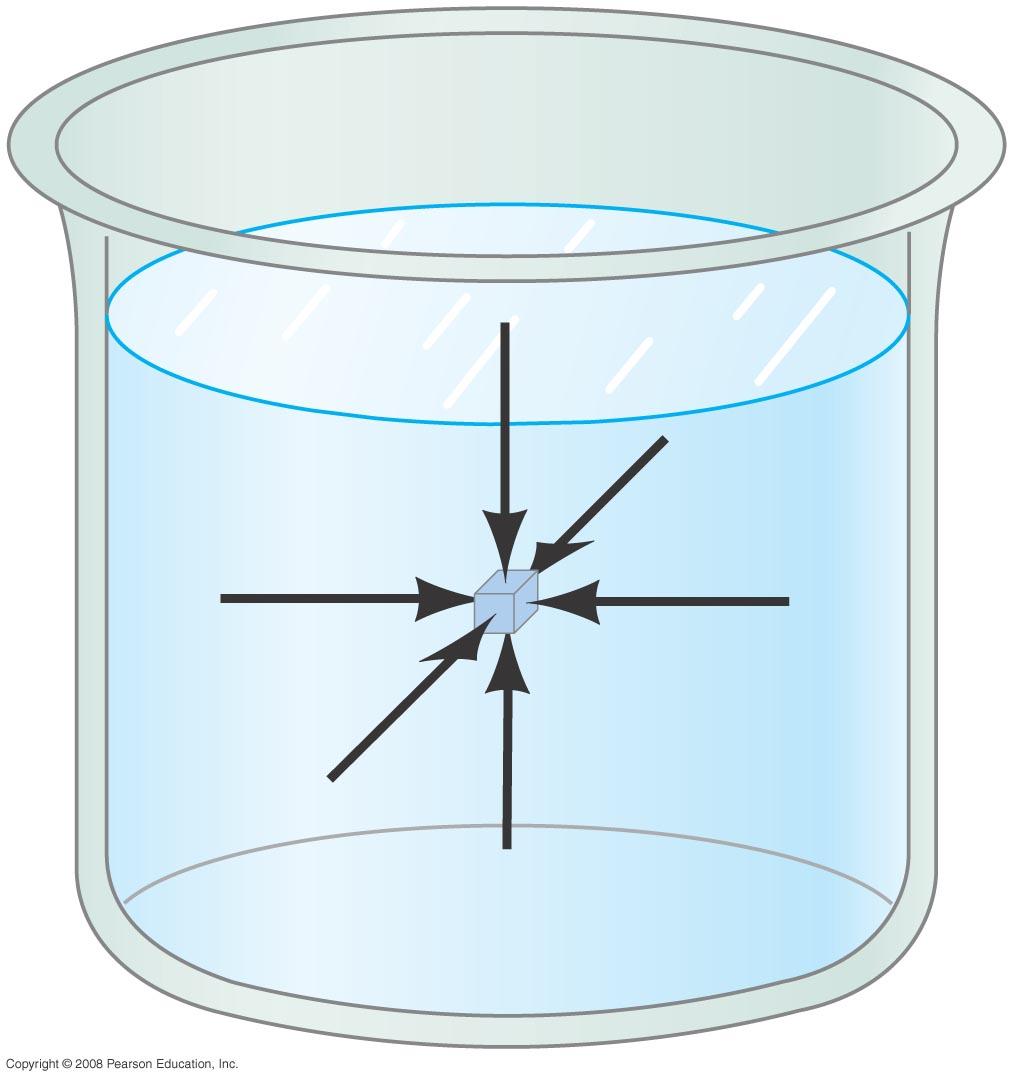13-3 Pressure in Fluids Pressure is the same in every direction in a