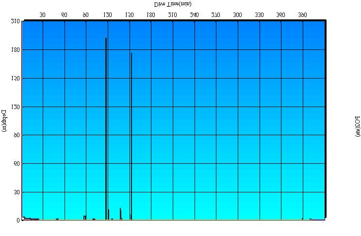 b) Dive profile graph in a day (Free dive mode only) (2) Description of function A depth profile graph is displayed. The Y axis shows the depth and the X axis shows the time.