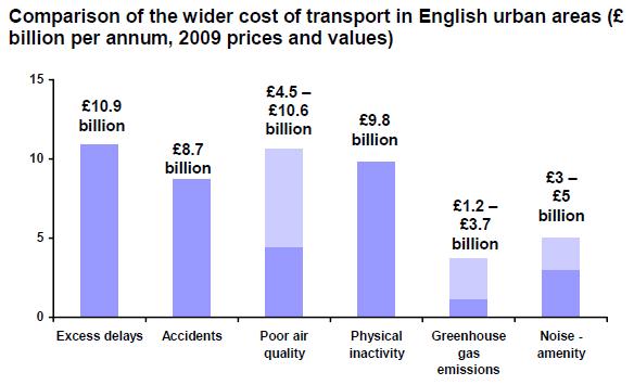 Need to address synergies Source: An analysis of urban transport: Cabinet Office Strategy Unit, 2009 Economic costs of urban congestion, road casualties, air pollution and physical