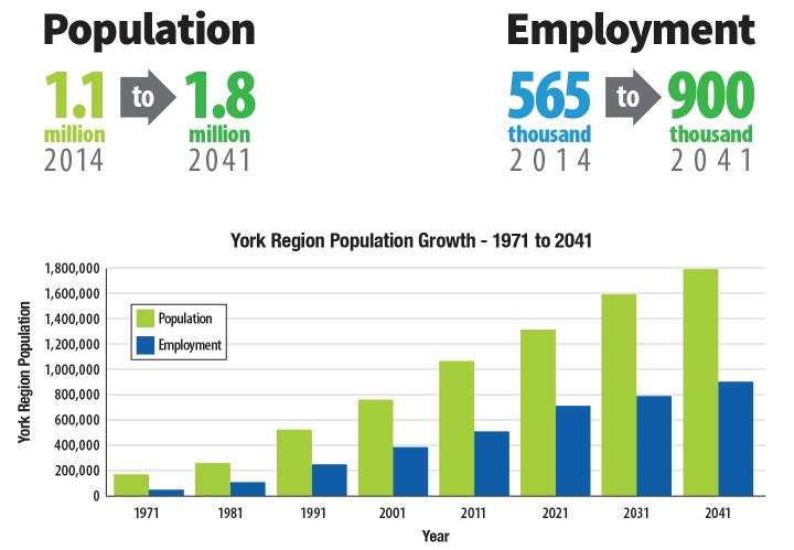 York Region Population and Employment Growth York Region needs to comply