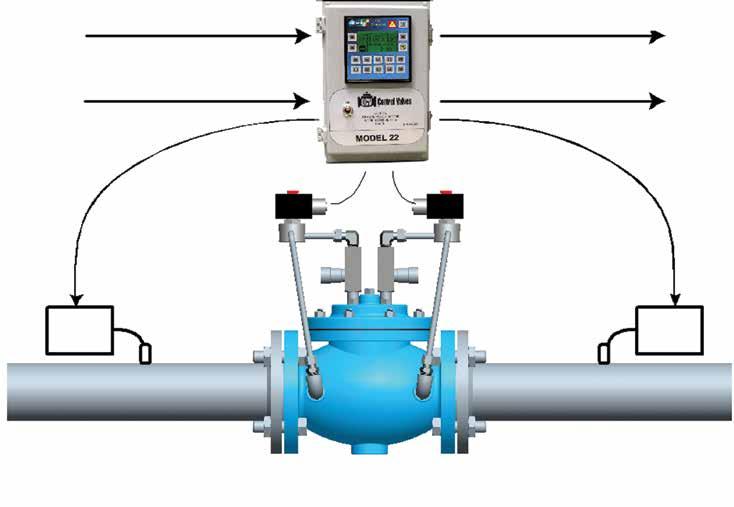 ADDITIONAL WATER APPLICATION SOLUTIONS Digital Electronic Valve A22 SERIES With the development and proliferation of high level SCADA systems comes the need for automatic control valves to interface
