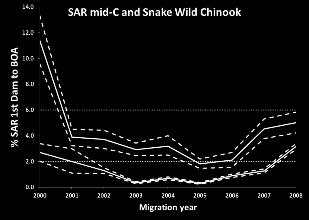 John Day aggregate (3 dams) Snake Chinook