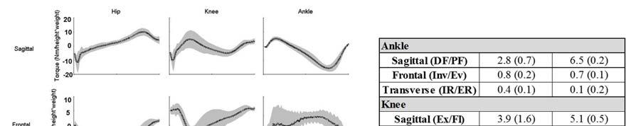 Figure 8: (left) Mean ensemble curves for joint moments during the stance phase in race walking.