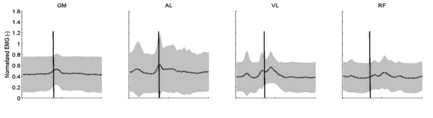 Figure 9: Mean ensemble curves of muscle activity during race walking.