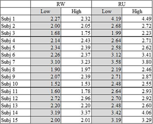 Table 12: Range of speeds (m/s) for race walking and running. The vertical trajectory of the COM of the subjects during RW and RU had significant differences (p>0.01) between them (Figure 22).