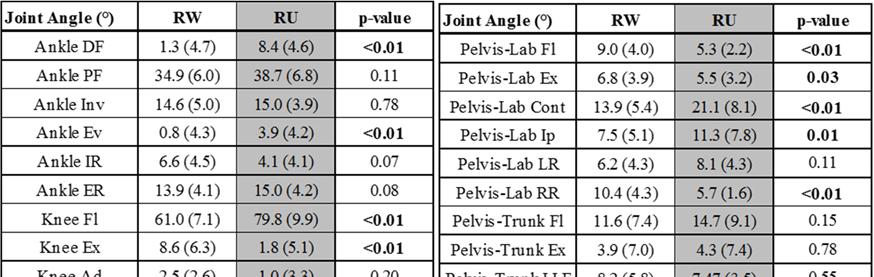 Table 14: Means (SD) and p-values for peak joint values comparing race walking (RW) and running (RU).