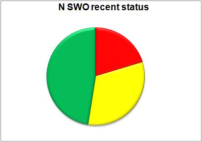 1995 Increasingly stringent Management Actions taken for NSWO resulted in