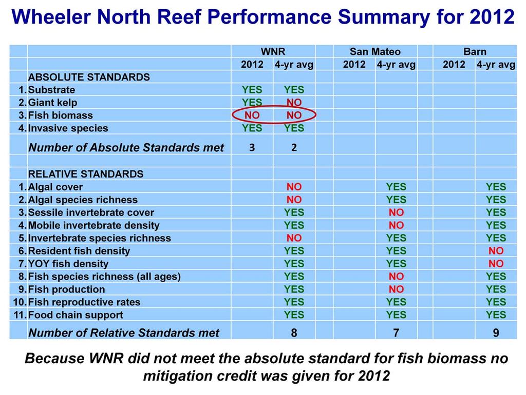 Shown here is a summary of the performance of the Wheeler North Reef for 2012 as measured by the 4 absolute performance standards and the 11 relative performance standards.