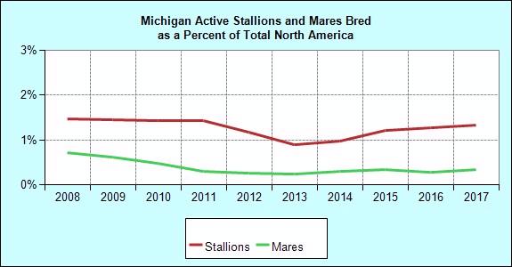 Breeding Annual Mares Bred to Michigan Stallions Mares Bred of NA Stallions of NA Avg. Book Size Avg. NA Book Size 1997 562 0.9 92 1.8 6.1 11.5 1998 483 0.8 83 1.7 5.8 12.1 1999 392 0.6 76 1.6 5.2 12.