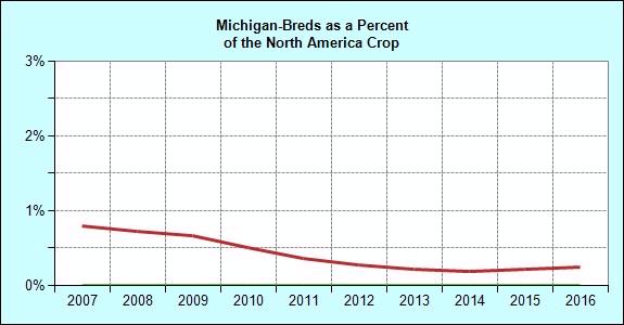 Breeding Annual Michigan Registered Foal Crop Crop Michigan North America of NA Crop 1996 319 35,366 0.9 1997 382 35,143 1.1 1998 351 36,021 1.0 1999 288 36,929 0.8 2000 259 37,755 0.