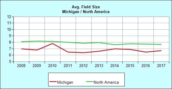 Racing Michigan Racing Overview Races Purses Starters Starts Race Days Avg. Field Size Avg. Purse per Race 1997 1,616 15,537,927 1,808 13,083 178 8.1 9,615 1998 1,544 14,851,807 1,614 11,423 171 7.