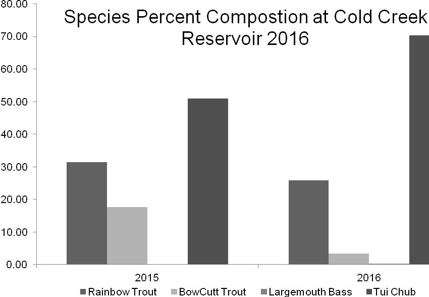 Cold Creek Reservoir During spring frame netting, a total of 293 fish were captured, consisting of 76 rainbow trout, 10 bowcutt trout, 1 largemouth bass, and 206 tui chub. Rainbow trout made up 25.