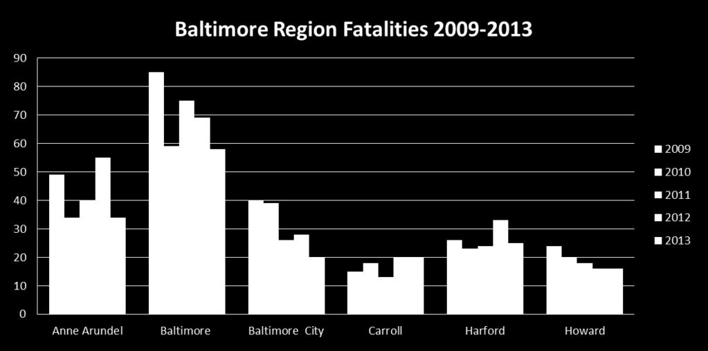 Baltimore Region Fatalities 2009-2013 2009 2010 2011 2012 2013 Anne Arundel 49 34 40 55 34 Baltimore 85 59 75 69 58 Baltimore City 40 39 26 28 20 Carroll 15 18 13 20 20 Harford 26 23 24 33 25