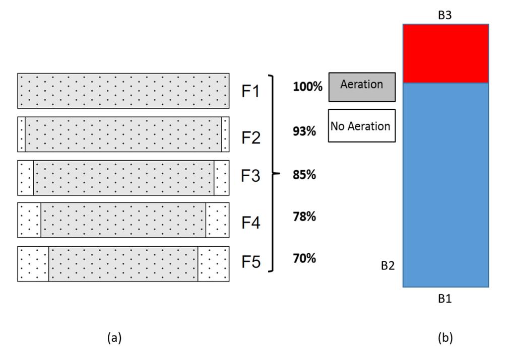 19 (a) (b) Fig. 2. (a) Aeration patterns for all 5 cases and (b) an schematic diagram of the 2D bubble column. The shaded areas of Fig. 2 (a) indicate where gas injection occurs.