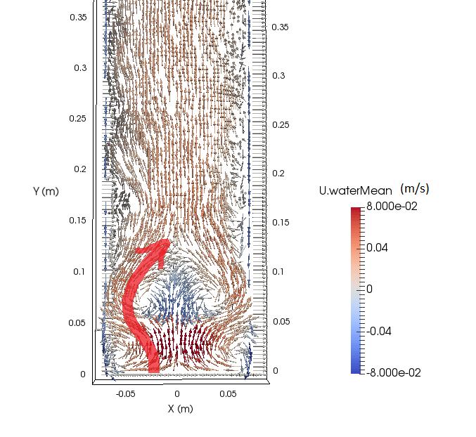 71 Fig. 41. Comparison of the time averaged liquid velocity vectors over t = 70 s near the inlet location.