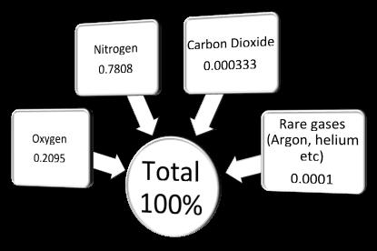 Metabolic Calculations of Indirect Calorimetry Understanding atmospheric air and gas volumes Calcula9ng VO2 The Haldane Transforma9on Calcula9ng VCO2 Calcula9ng RER Calcula9ng caloric expenditure