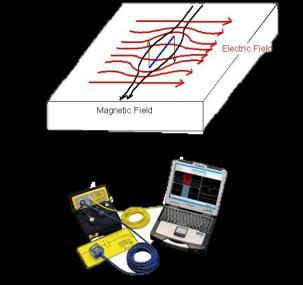 Electromagnetic Methods Eddy Current Testing (ECT) Alternating