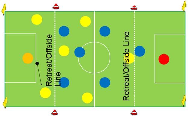 LAW 11 OFFSIDE U6, U 7, U8, U9 and U10 NO Offside. U11 & U12 is in effect in the attacking 3 rd of the field.