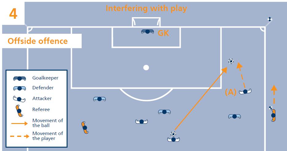 When an offside offence occurs, the referee awards an indirect free kick to be taken from the position of the offending player when the ball was last played to him by