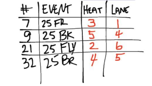 Why don t they post HEAT and LANE assignments before the meet? During warm-up coaches must check in all their swimmers.