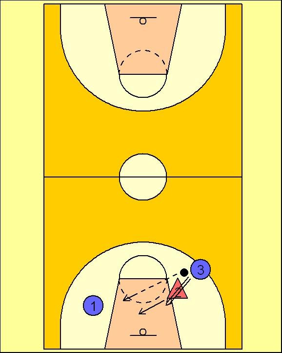 Players 3 and 1 play a 2 against 1 offense. While keeping the court spread.