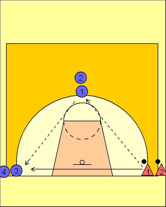 1 on 1 from the corner 2 or more balls 6 or more players Setup: 2 players in each corner of the baseline. 2 players at the top of the bucket.