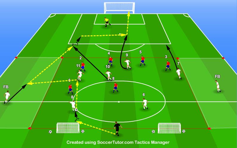 PROGRESSION 2. Timing Runs in Between Defenders in a 4 Zone Game Description 8 v 6 +GK 15 yards past the halfway line we place 2 mini goals.