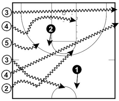 Dead End How the Drill Works: This drill is played sideline-to-sideline. Two defenders start in the middle of the court while the rest of the players line up on one of the sidelines with a basketball.