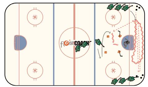 Developing an Offensive Model Using Key Concepts - Presenter: Tim Army 9 Drills Lateral Movement Shooting Change Direction Two lines of players positioned in the opposite corners, pucks in both lines.