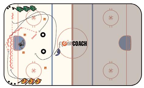 Developing an Offensive Model Using Key Concepts - Presenter: Tim Army 10 Drills 3 Man Cycle Behind Net Create width and depth to attack thru triangulation Players are divided into 2 groups in