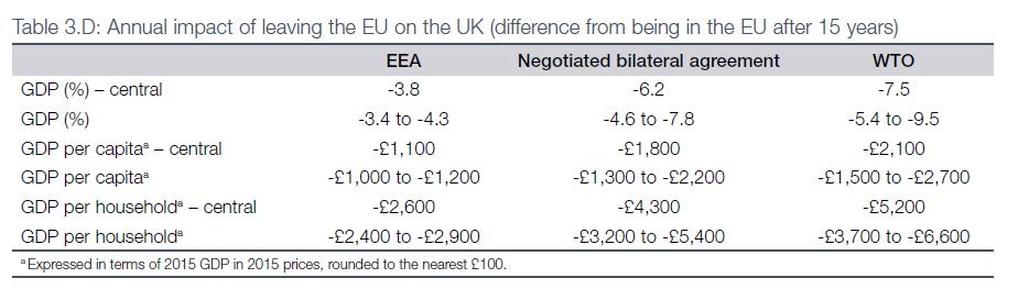 Hard Brexit looking more likely damaging not disastrous The Treasury View: 3-4 years worth of