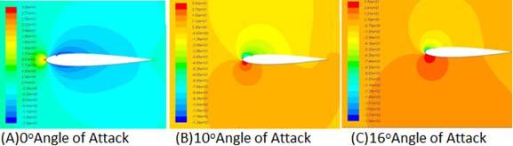 Fig5 Pressure Contours at different angle of attack for Dimpled at 10% Chord Airfoil Fig6