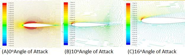 Fig.9 Velocity Vectors for Smooth Airfoil Fig.