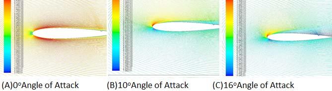 Fig.13 Velocity Vectors of Dimpled at 75% Chord Airfoil C.