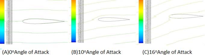 At higher anger angle of attack it started separating as shown in fig 19 (B) of the smooth airfoil.