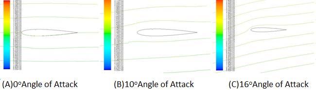 Fig.21 Streamlines of Dimpled at 25% Chord Airfoil Fig.22 Streamlines of Dimpled at 50% Chord Airfoil Fig.23 Streamlines of Dimpled at 75% Chord Airfoil E.