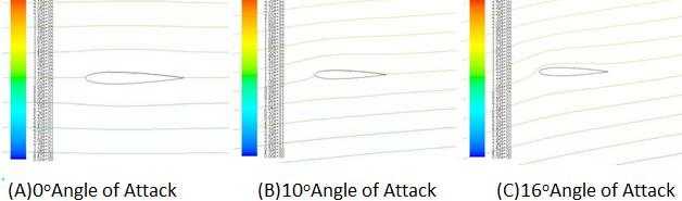 From fig 24 it was seen that dimple at 10% of chord showed worst result than smooth airfoil.