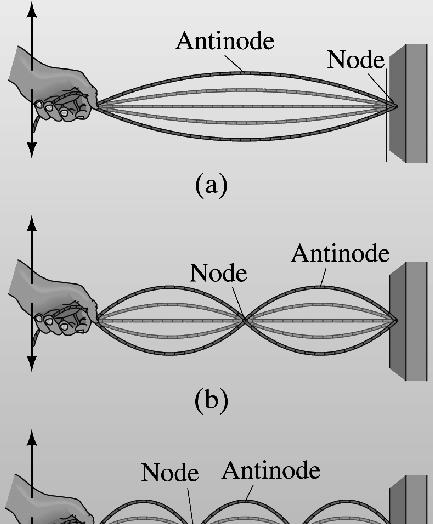 here are nodes, where he ampliude is alwas zero, and aninodes, where he ampliude varies from zero o he maximum