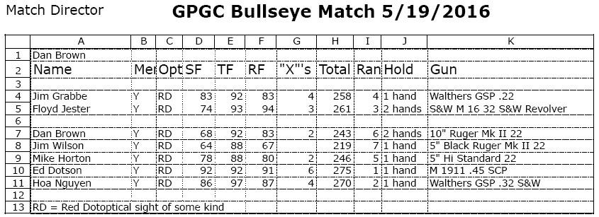 GPGC Bullseye match 5/19/2016 We had 7 shooters participating