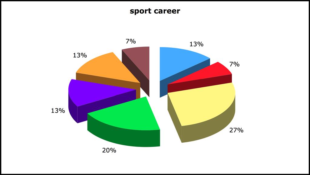 Career transition in Italy: the sport career fencing boxe track & field ski waterpolo soccer gymnastics no.