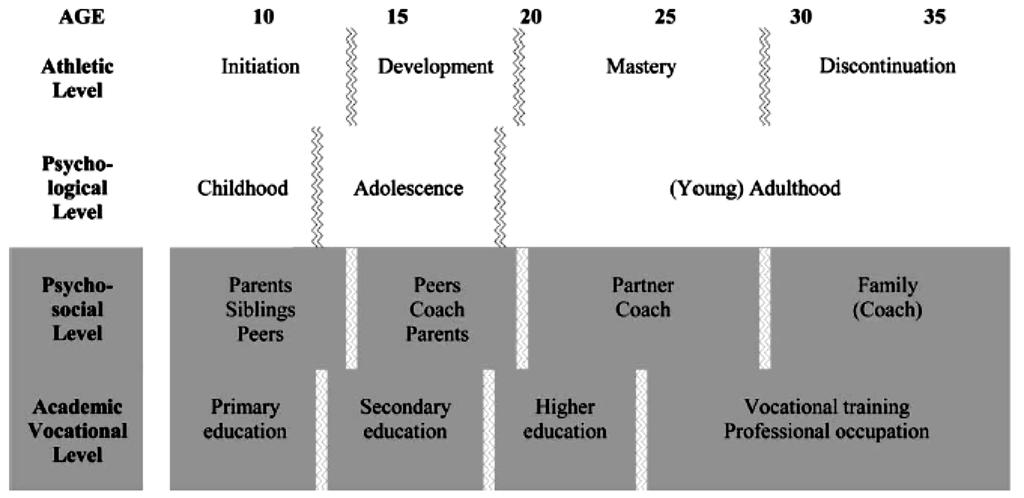 A developmental model on transitions faced by athletes at athletic, individual, psychosocial,